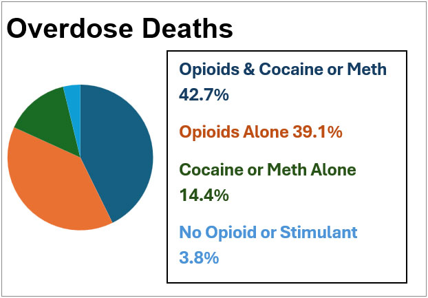 Overdose deaths chart